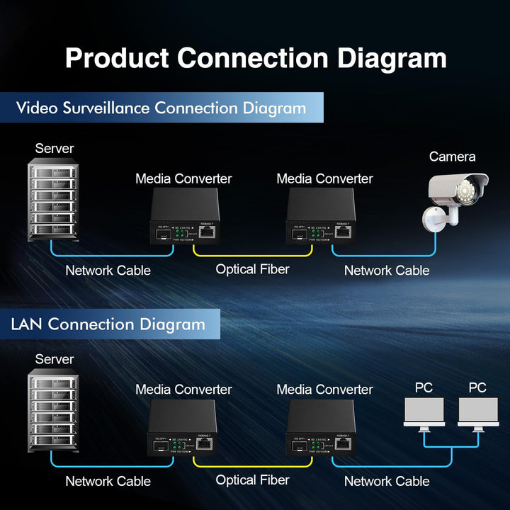 Binardat 10G Fiber Media Coverter, 2 Port 10 Gigabit Ethernet Switch, 1 x 10G RJ45 Port, 1 x 10G SFP