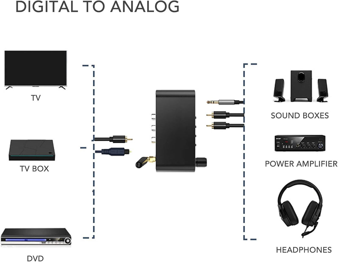 Bluetooth-Empfänger-Sender, 4-in-1 Bluetooth 5.1 Aux-Audio-Adapter, HiFi-DAC, Digital-Analog-Konvert