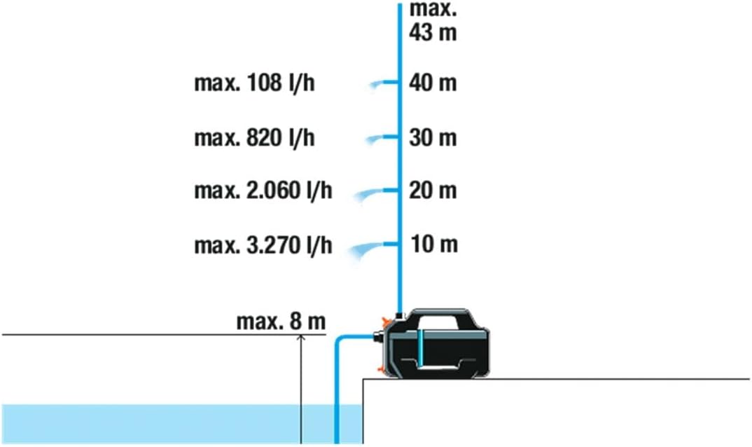 GARDENA 4300 Silent Gartenpumpe 4300 l/h 43m