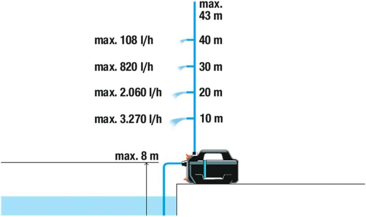 GARDENA 4300 Silent Gartenpumpe 4300 l/h 43m