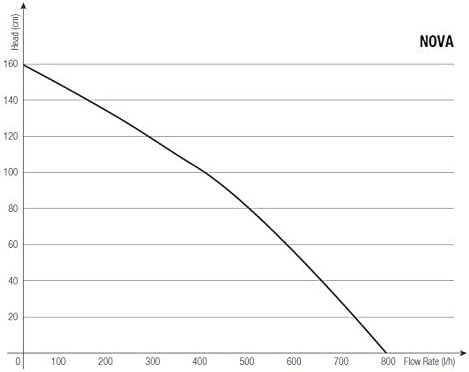 Sicce Nova Wasserpumpe (10 W, 800 l/h, 1,60 m Förderhöhe) hochwertige Qualitätspumpe aus Italien, kl