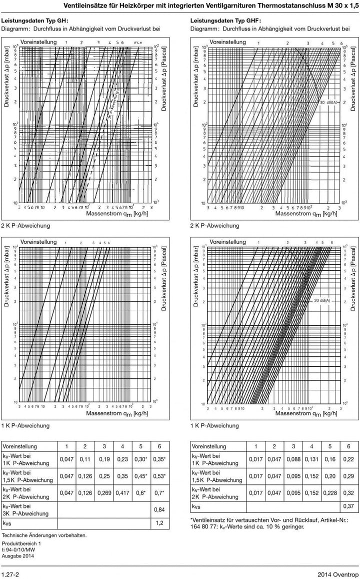 Oventrop Ventileinsatz GH mit Rohrsitz mit 6 Voreinstellwerten