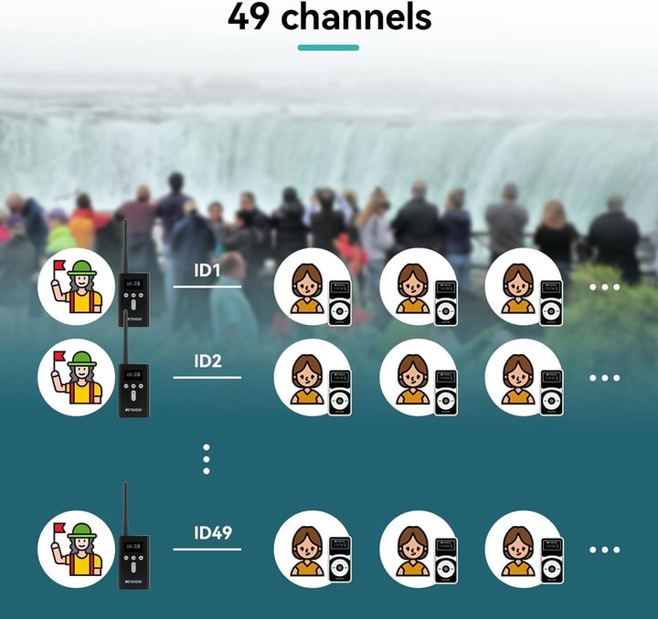 Retekess T130P (T130 3rd) Audio Tour Guide System, Tour Guide Headsets, Abgestufte Geräuschreduzieru