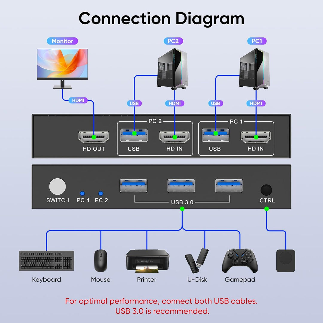 HDMI KVM Switch 2 PC 1 Monitor, 4K@60Hz | KVM Switch zum Teilen von Tastatur/Maus/Drucker über USB 3