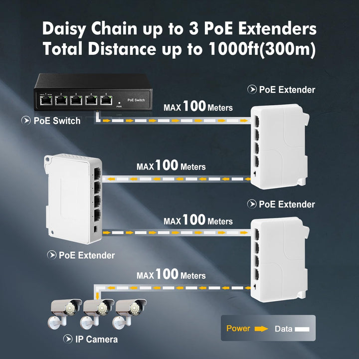 4 Port PoE Extender, 1 PoE in 3 PoE Out, IEEE802.3af/at PoE Powered Passthrough Switch, 100Mbps Ethe