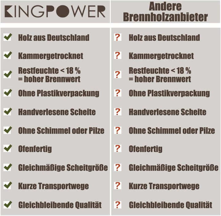 Buche Brennholz 33 cm Kaminholz 30, 60 oder 90kg für Kaminofen Lagerfeuer Feuerschale Ofen Grill Buc
