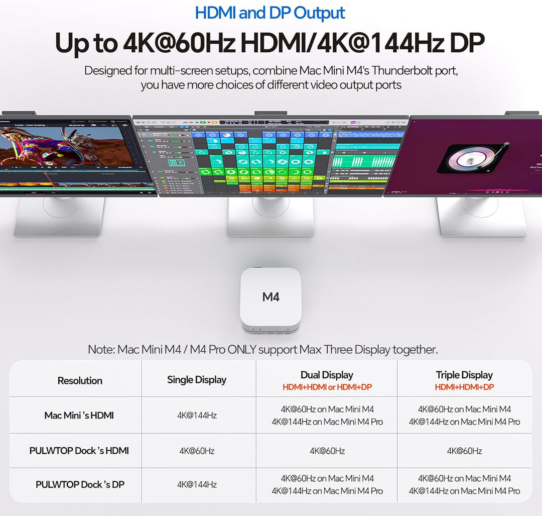 Mac mini M4 Dock & Ständer mit 2 Monitore DP 4K 144 Hz & HDMI 4K 60 Hz, USB C Hub mit 4TB M.2 NVMe S