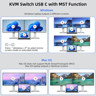 KVM Switch 2 Monitore 2 PC USB C, Dual Monitor USB Typc C KVM-Umschalter unterstützt 4K@60Hz für 2 C