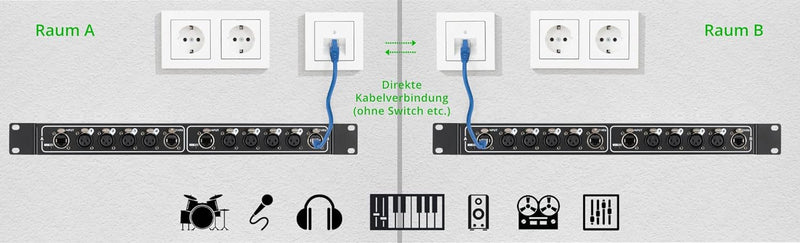 Pronomic NetCore SR-3F Multicore-Rackbox F/F Dual - RRackeinheit mit 2x 4 XLR-Buchsen (female) und 4