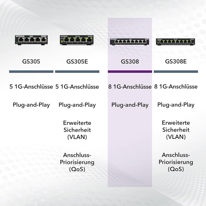 NETGEAR GS308 LAN Switch 8 Port Netzwerk Switch (Plug-and-Play Gigabit Switch LAN Splitter, LAN Vert