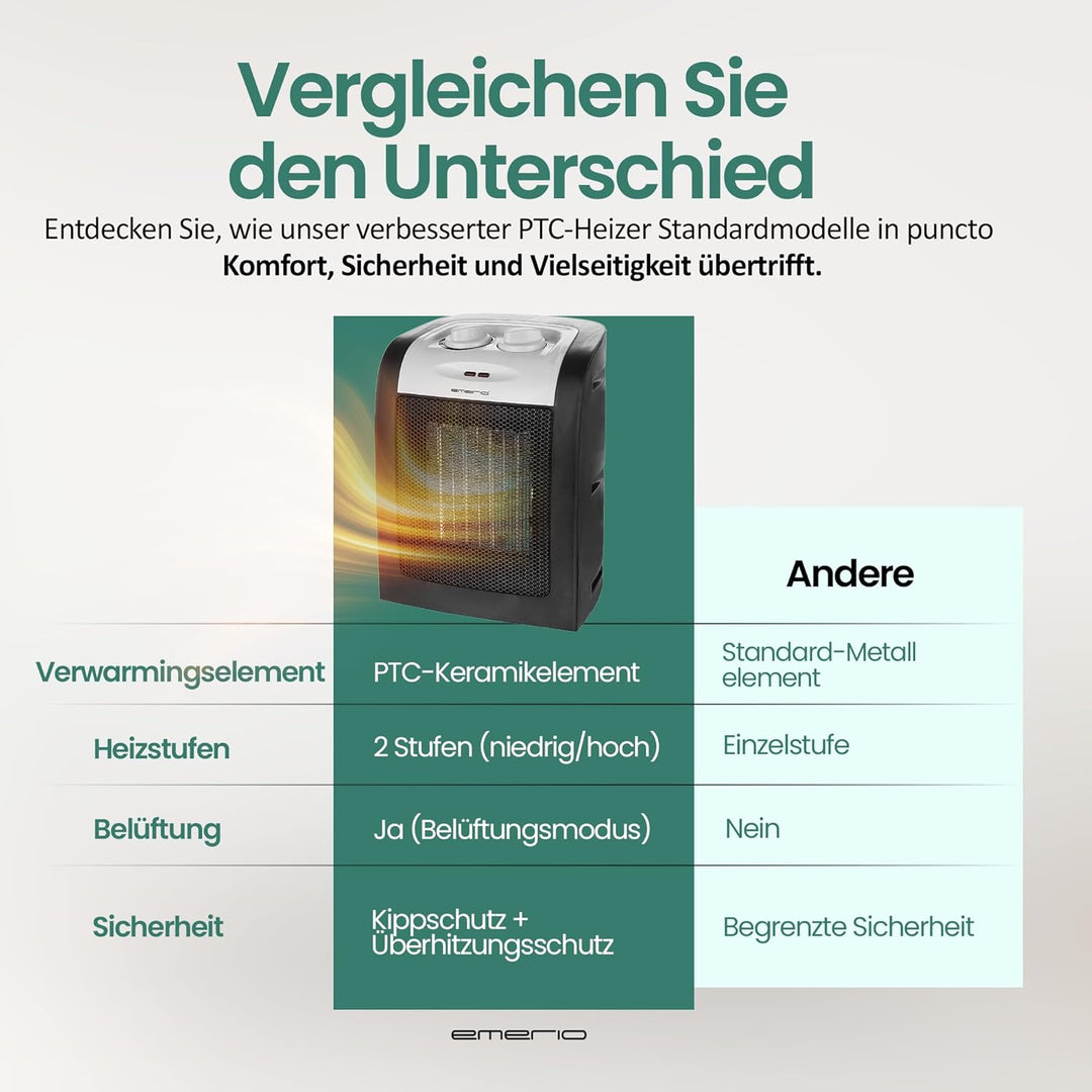 Emerio 1800W ECO Keramik Heizlüfter, zwei Leistungsstufen, energiesparender Betrieb durch PTC (Keram
