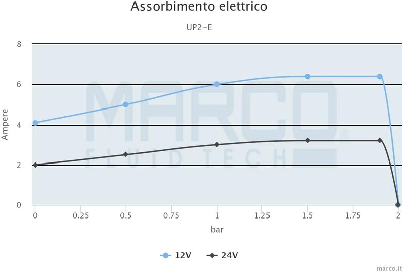 MARCO UP2/E 12/24V Autoklav-Pumpe 10 l/min 2 bar mit elektronischer Steuerung, weiss