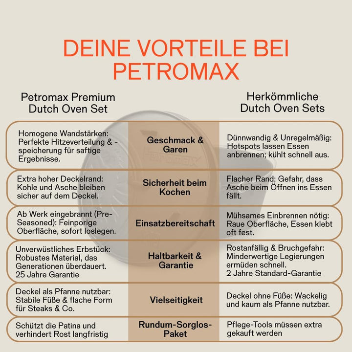 Petromax Feuertopf ft4,5 Set Einsteiger – bestehend aus Feuertopf ft4,5, Deckelheber, Schaber, Pfleg