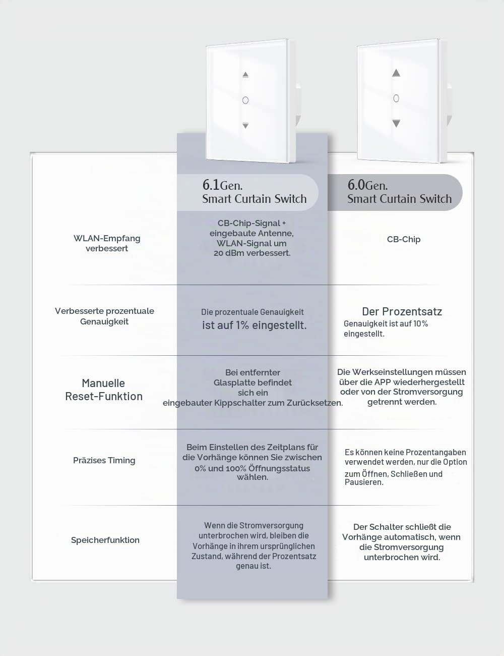 [6.1 Gen.] Maxcio Wlan Rolladenschalter, Smart Rolladen Zeitschaltuhr für Rollläden, Jalousien, Sonn