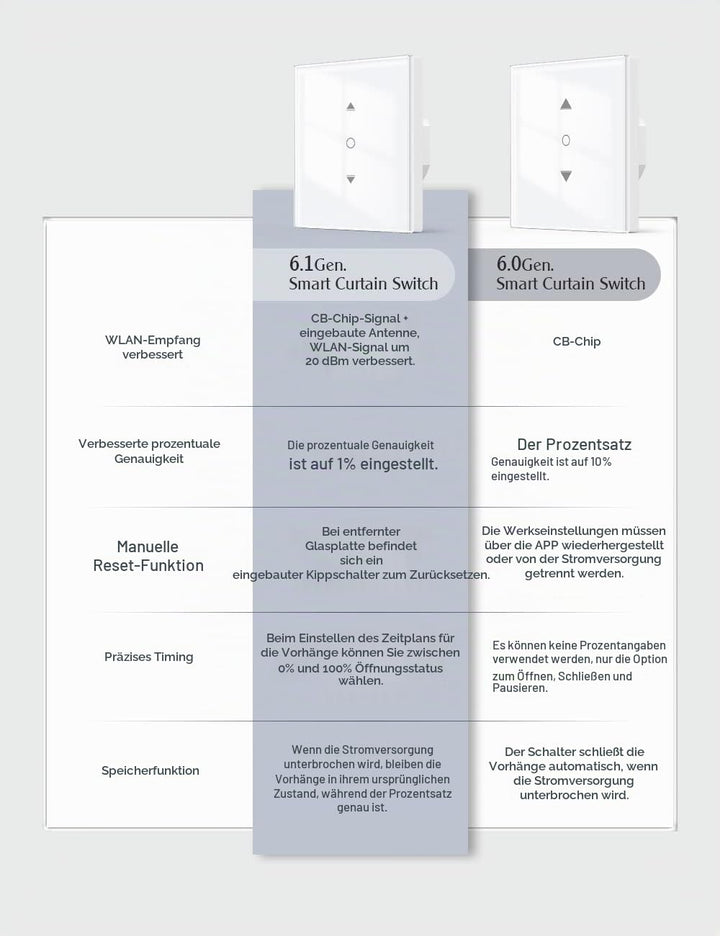[6.1 Gen.] Maxcio Wlan Rolladenschalter, Smart Rolladen Zeitschaltuhr für Rollläden, Jalousien, Sonn