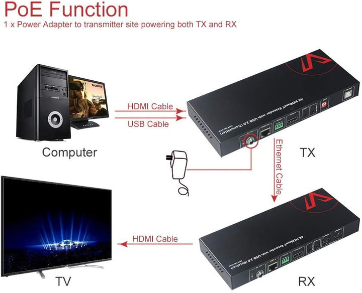AV Access HDMI USB Extender (HDBaseT) KVM, 100m 4K60Hz 1080p120Hz über Cat5e/6/6a/7, Tastatur + Maus