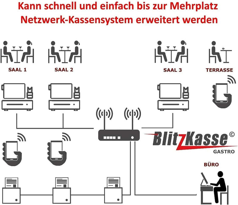 WIN Kassensoftware BlitzKasse Restaurant M für Gastronomie. 50 Tische, 2 Drucker. GDPdU, GoBD, TSE K