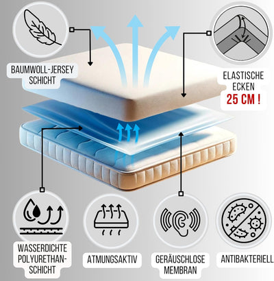 Bisoo Spannbettlaken 70x160-2in1 Bettlaken Matratzenschoner 70 x 160 Wasserdicht für Kinderbett und