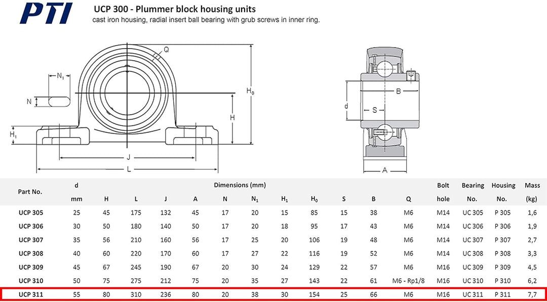 Neu PTI Stehlager Wellendurchmesser 45mm Typ UCP 310 zertifizierte Industriequalität …