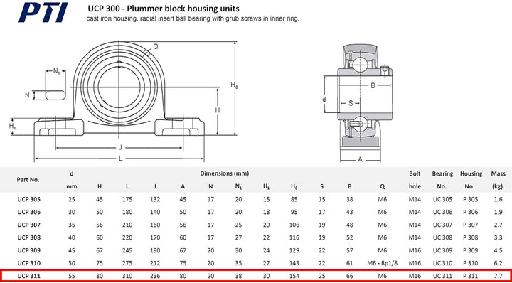 Neu PTI Stehlager Wellendurchmesser 45mm Typ UCP 310 zertifizierte Industriequalität …