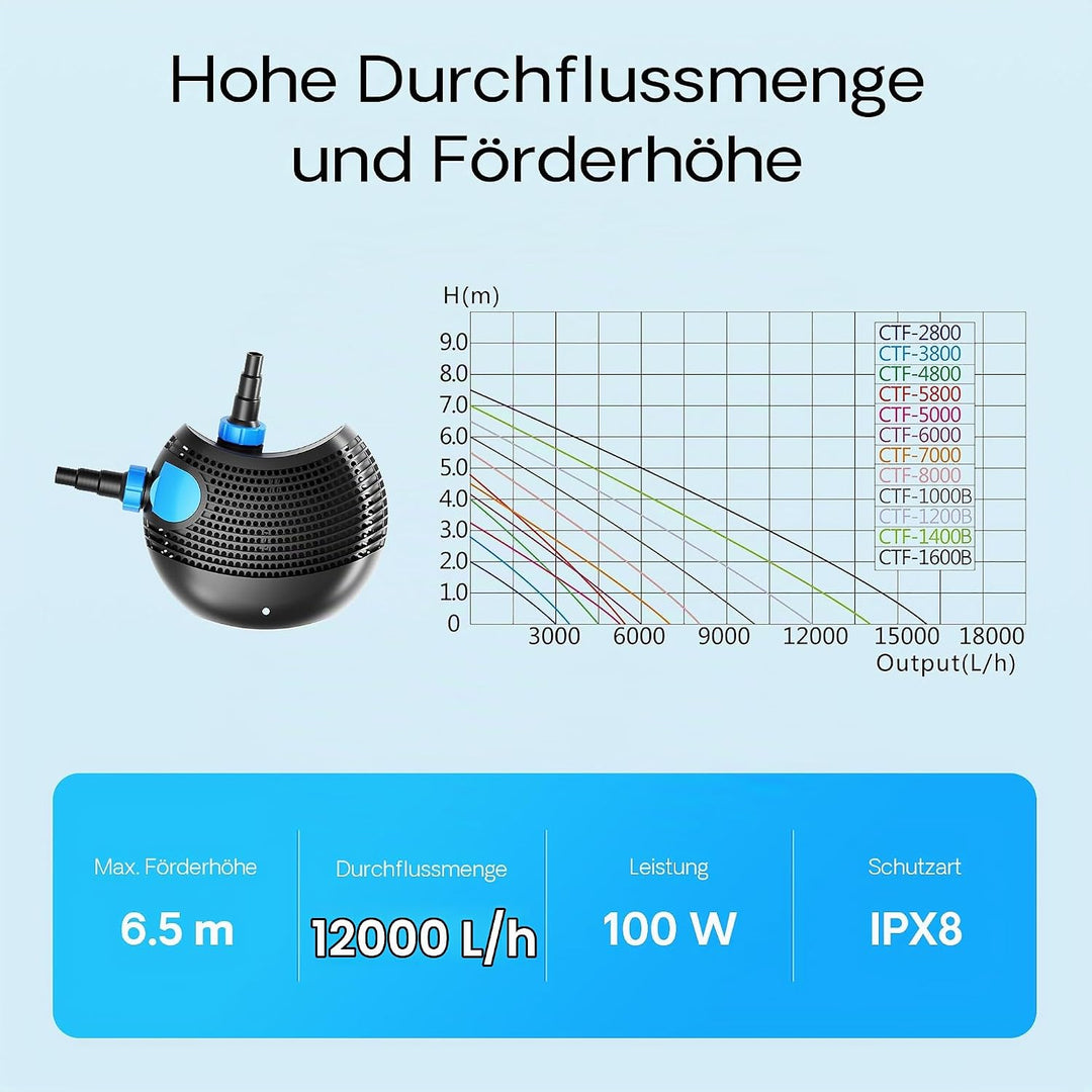 SunSun CTF-1200B SuperECO Bachlaufpumpe Filterpumpe 12000l/h 100W