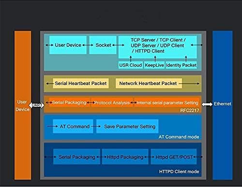 BGNing USR-TCP232-302 Tiny Grösse Seriell RS232 zu Ethernet TCP-IP-Server-Modul Ethernet Converter U