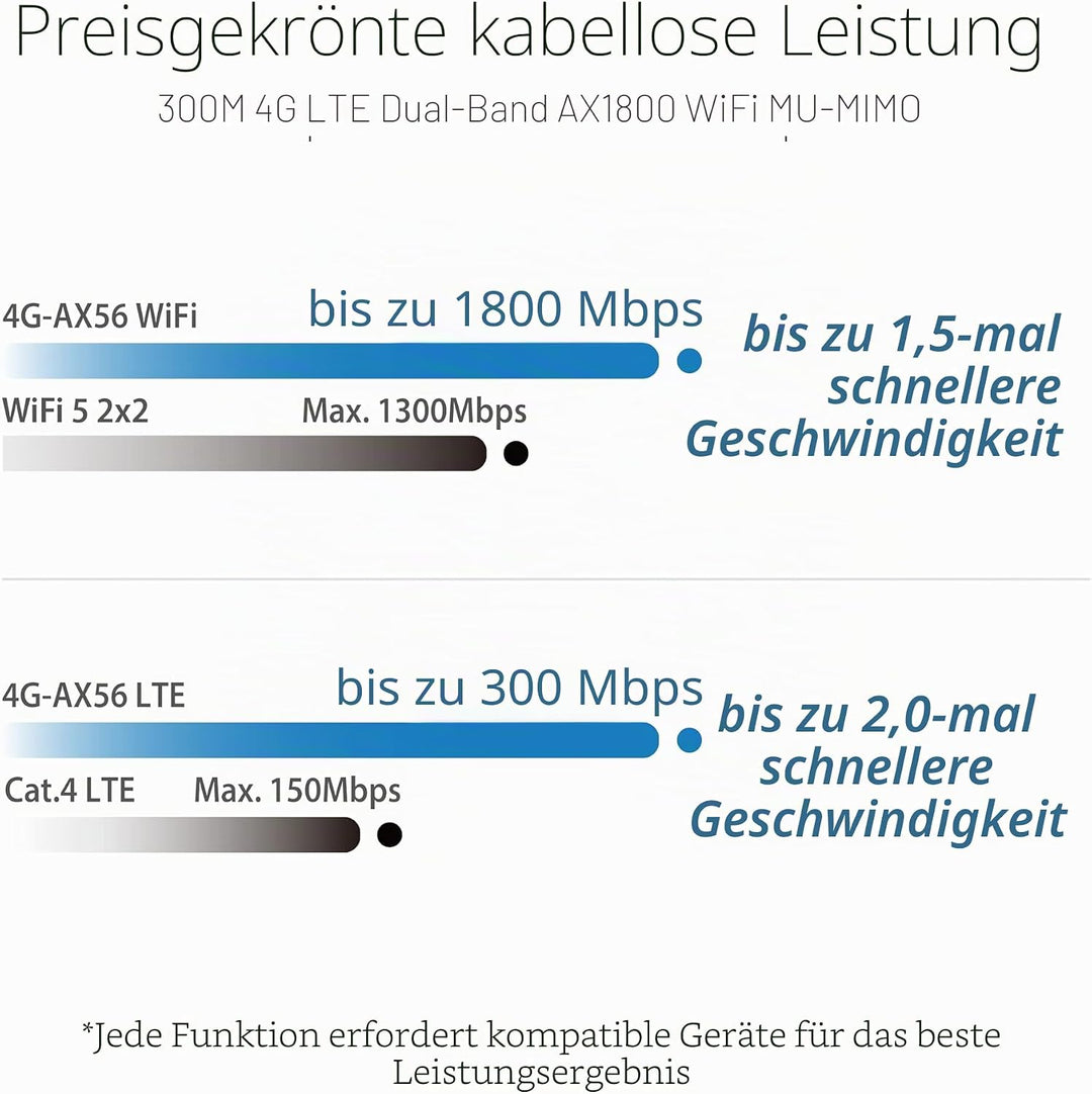 Asus 4G-AX56 LTE WLAN-Router (WiFi-6 AX1800, SIM Slot, LTE Cat. 6 bis zu 300 Mbits, Gigabit LAN, AiP