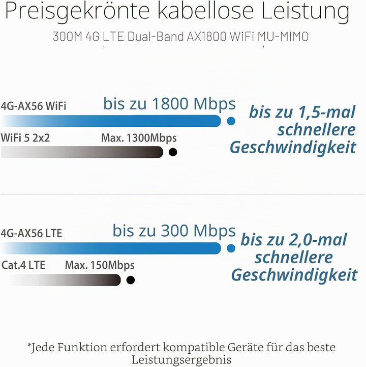 Asus 4G-AX56 LTE WLAN-Router (WiFi-6 AX1800, SIM Slot, LTE Cat. 6 bis zu 300 Mbits, Gigabit LAN, AiP