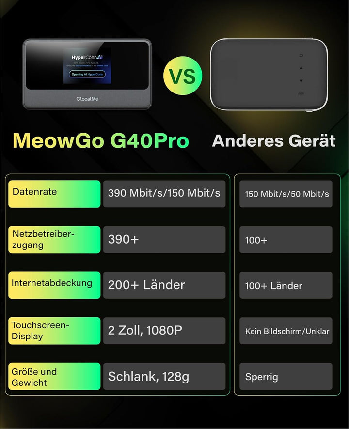 GlocalMe MeowGo 4G Mobiler WLAN Router, DL 390 Mbit/s/UL150 Mbit/s, Mobiles Internet für global 200