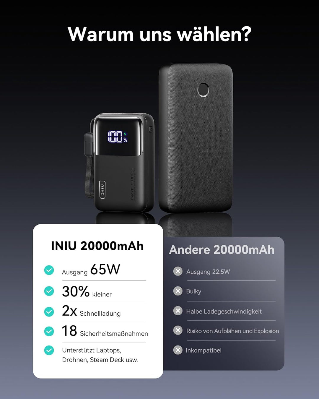INIU Power Bank, 20000mAh 65W Powerbank Klein Aber Stark Phone & Laptop, Externe Handyakkus USB C In