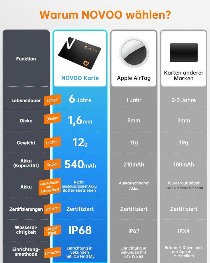 NOVOO Air Tag Karte Wallet Tracker Card Thin 1,6mm Smart Bluetooth Tag 6 Jahre Batterielebensdauer K
