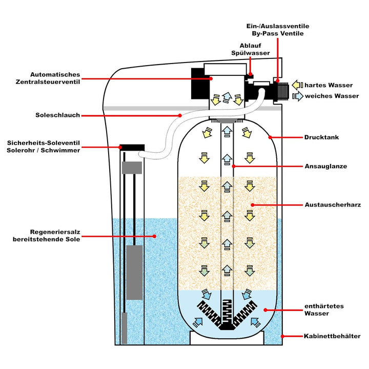 Wiltec SOFT-C1 Wasserenthärtungsanlage, Wasserentkalkung mit 500 l/h, Entkalkungsanlage mit Ionentau
