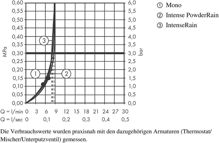 hansgrohe wassersparender Duschkopf Rainfinity 130, Sparduschkopf, Duschbrause, 3 Strahlarten, Antik