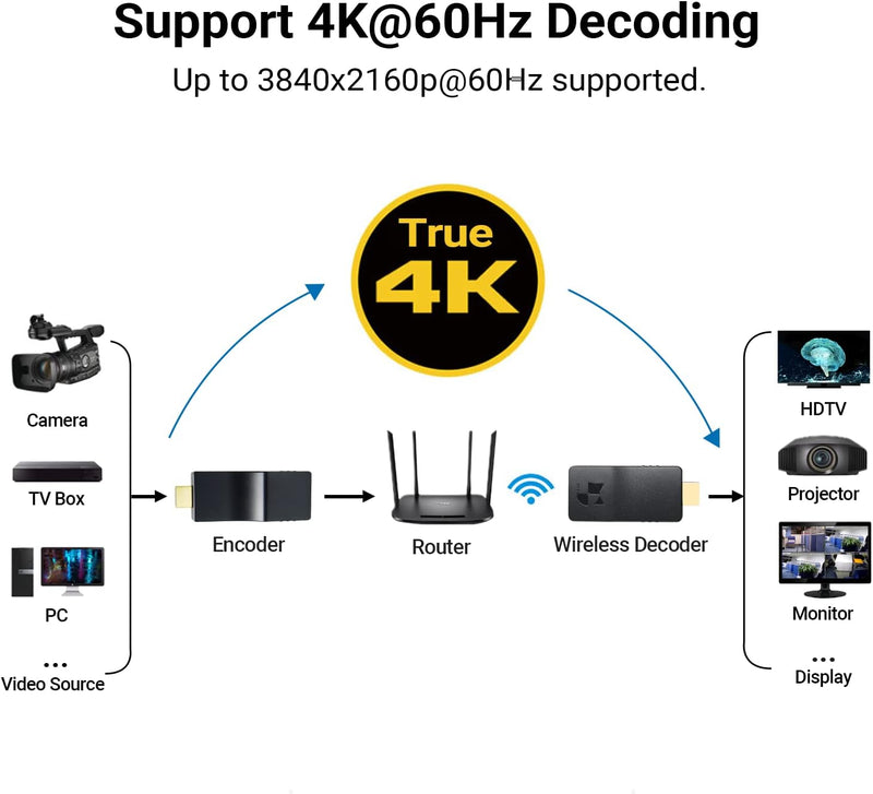 DDMALL 4K HDMI-Videodecoder zur Dekodierung von Netzwerkstreams, 2160p60 WiFi-Decoder zur Dekodierun