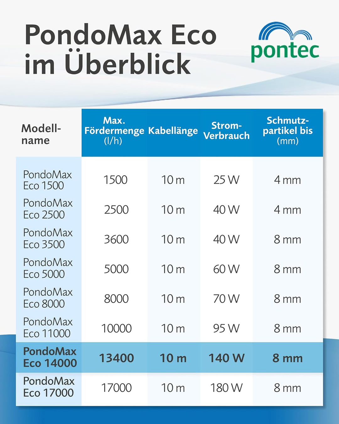 Pontec 51180 PondoMax Eco 14000 - Filter- und Bachlaufpumpe / energieeffiziente Pumpe für Bachläufe