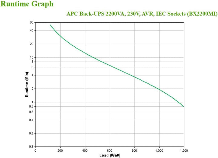 APC Back UPS BX – BX2200MI - unterbrechungsfreie Stromversorgung 2200 VA, Batteriesicherung & Übersp