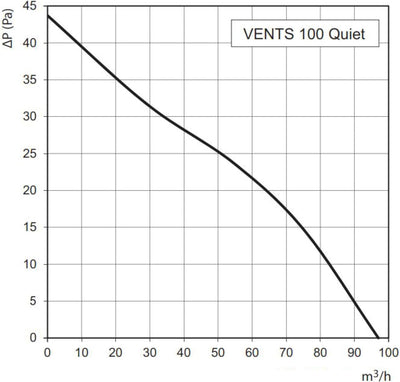 VENTS VEN-100-QUIET Abluftventilator für Badezimmer oder Küche, für 100 mm Kanalleitungen, geräuscha
