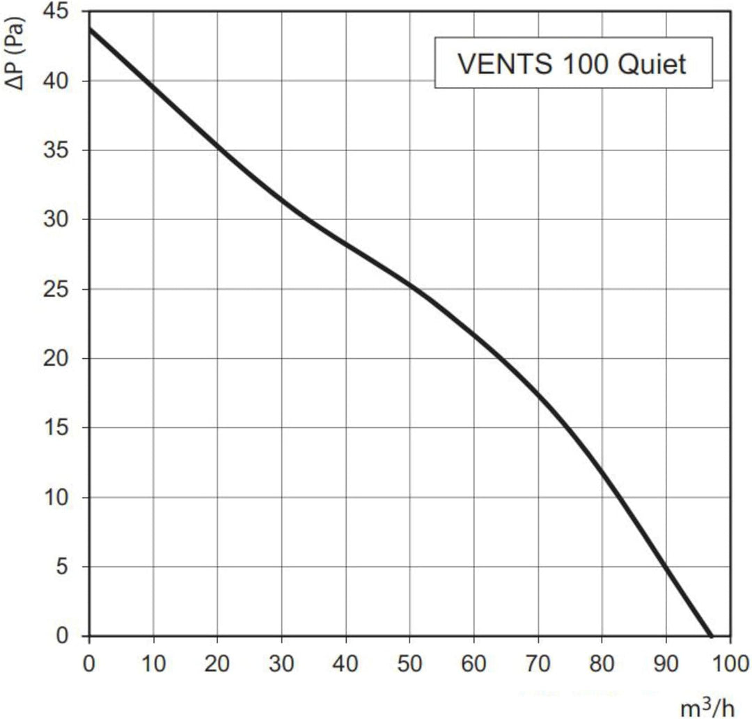 Badlüfter-Ventilator-Hauslüfter VENTS 100 QUIET TH / Feuchtigkeitssensor / Nachlauf /100 mm / sehr l