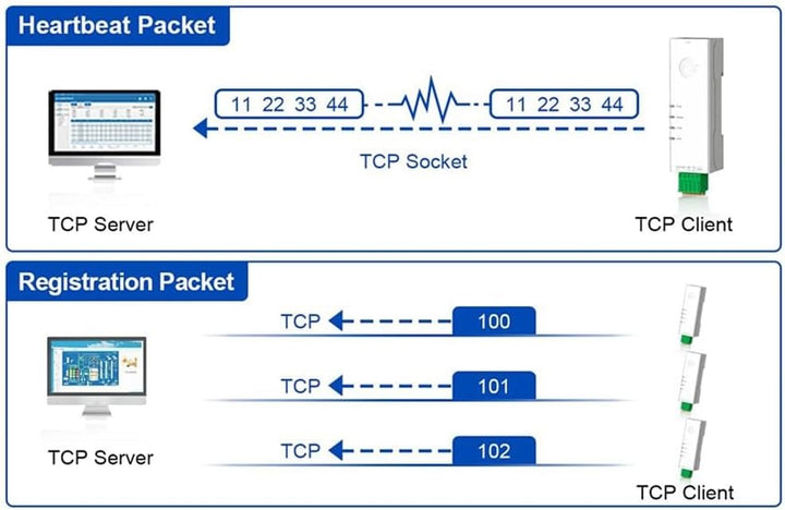 RS485-zu-Ethernet-Konverter, Winziger Serieller Server -DR134, Unterstützt UDP/HTTP/DHCP/DNSP, Modbu