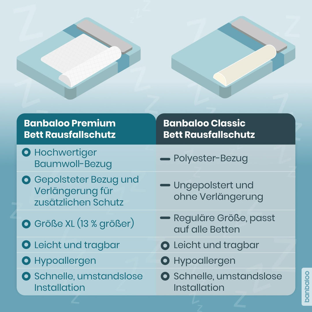 BANBALOO MAX- Sicherheitsbarriere für Kinderbetten Absturzsicherung für Kinder/Rutschfestes Schaumst