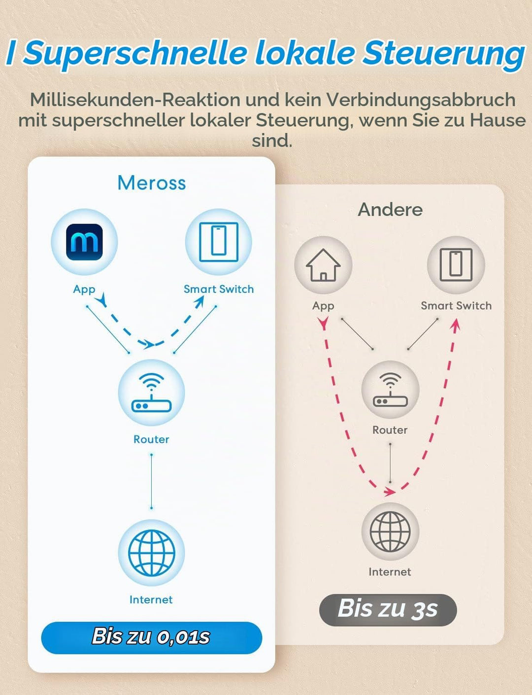 Meross Smart Schalter | Nullleiter Erforderlich | WLAN Wandschalter mit Fernsteuerung &amp; Sprachsteuer