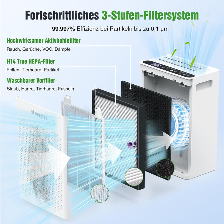 Luftreiniger für Allergiker und Raucherzimmer, HEPA H14 Filter mit waschbarem Vorfilter gegen Staub,