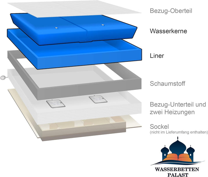 2xPremium Comfort Wasserkern inkl. Liner/Schutzfolie - Erneuerungsset für Wasserbett/Wasserbettmatra