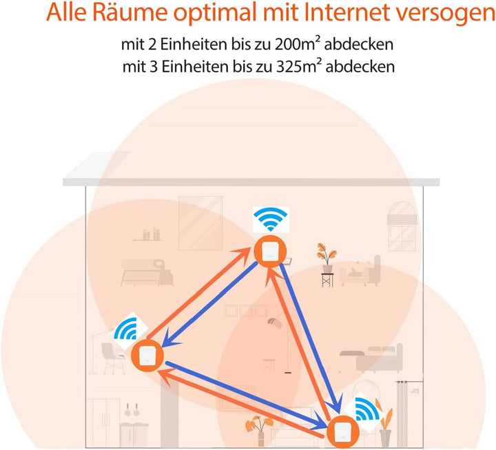 Tenda Nova MW5s (3er Pack) echtes Dual-Band Mesh WLAN (bis zu 300m², AC1200, Alexa, Gigabit LAN/- WA