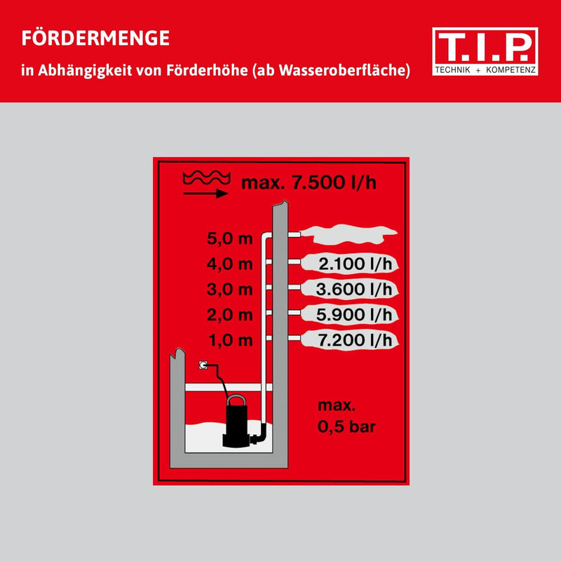 T.I.P. I-Compac 7500 Drainage-Tauchpumpe, Kunststoff, Rot 18 x 13 x 30 cm