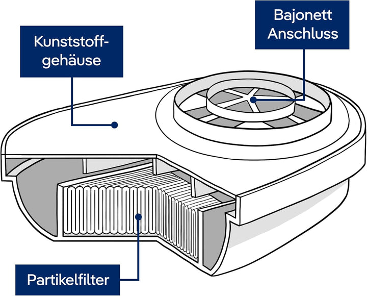 Dräger X-plore Bajonett Partikel-Filter P3 R mit Gehäuse für Aerosole/Partikel | 11 Paar | Ersatzfil
