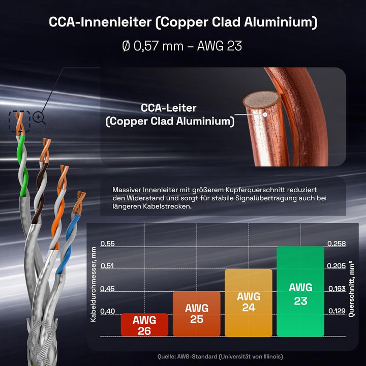 HB-DIGITAL 25m cat 7 Netzwerkkabel LAN Verlegekabel Cable - Übertragungsgeschwindigkeit bis zu 10 Gb