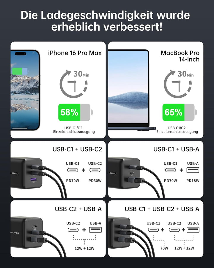 NOVOO 100W USB C Ladegerät GaN Ⅲ 3-Port USB C Netzteil Schnellladegerät PD MacBook Charger mit Ladek