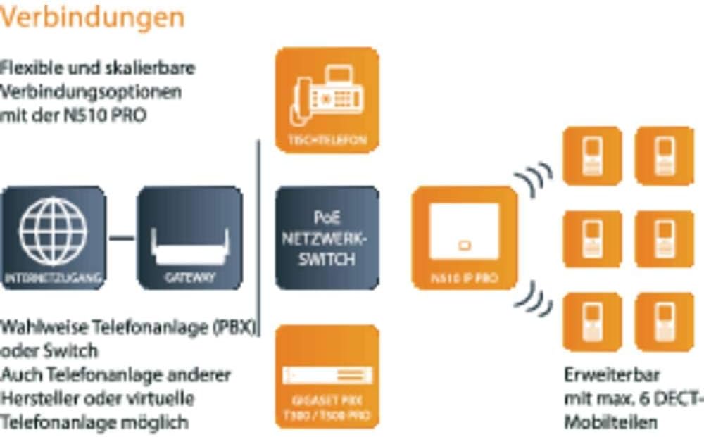 Gigaset N510 IP PRO - DECT IP Basisstation, verbindungen über Wireless und DECT, bis zu 4 externe An
