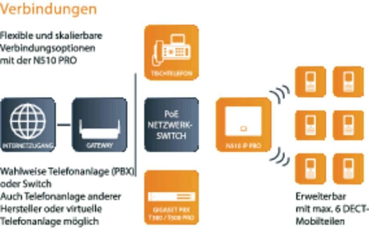 Gigaset N510 IP PRO - DECT IP Basisstation, verbindungen über Wireless und DECT, bis zu 4 externe An